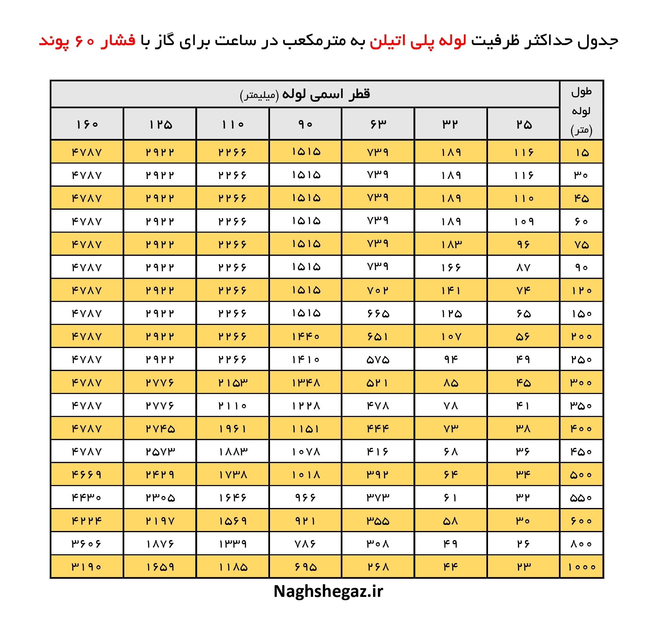 جدول لوله پلی اتیلن گاز - جدول ظرفیت لوله پلی اتیلن گاز - جدول سایزینگ لوله پلی اتیلن - حداکثر ظرفیت لوله گاز پلی اتیلن - جدول سایزینگ لوله پلی اتیلن