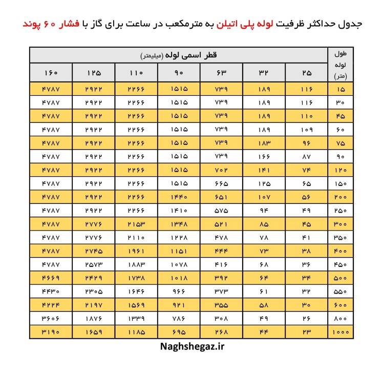 جدول حداکثر ظرفیت لوله گاز پلی اتیلن با فشار 60 پوند