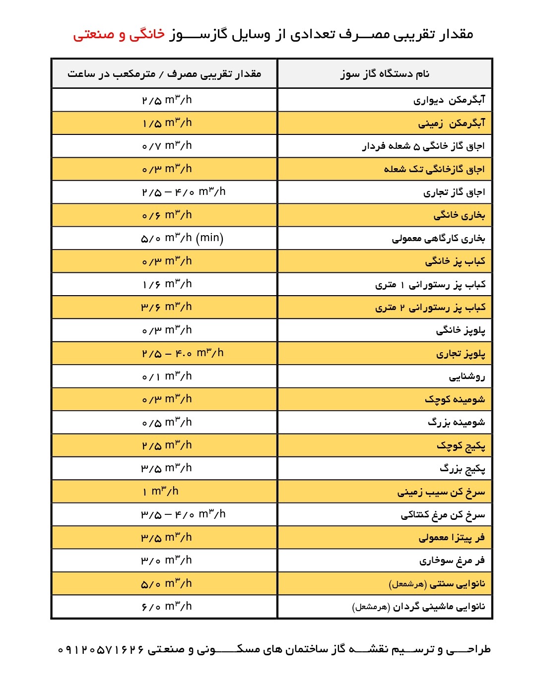 جدول مصرف گاز وسایل گازسوز