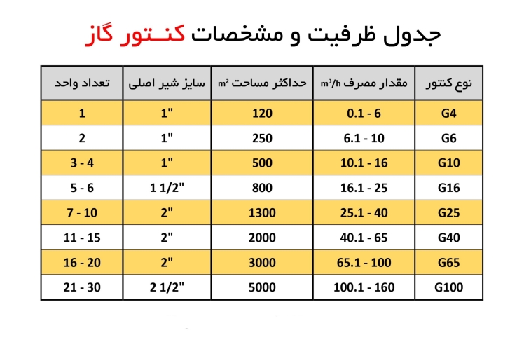 ظرفیت کنتور گاز + آموزش تعیین کنتور مناسب