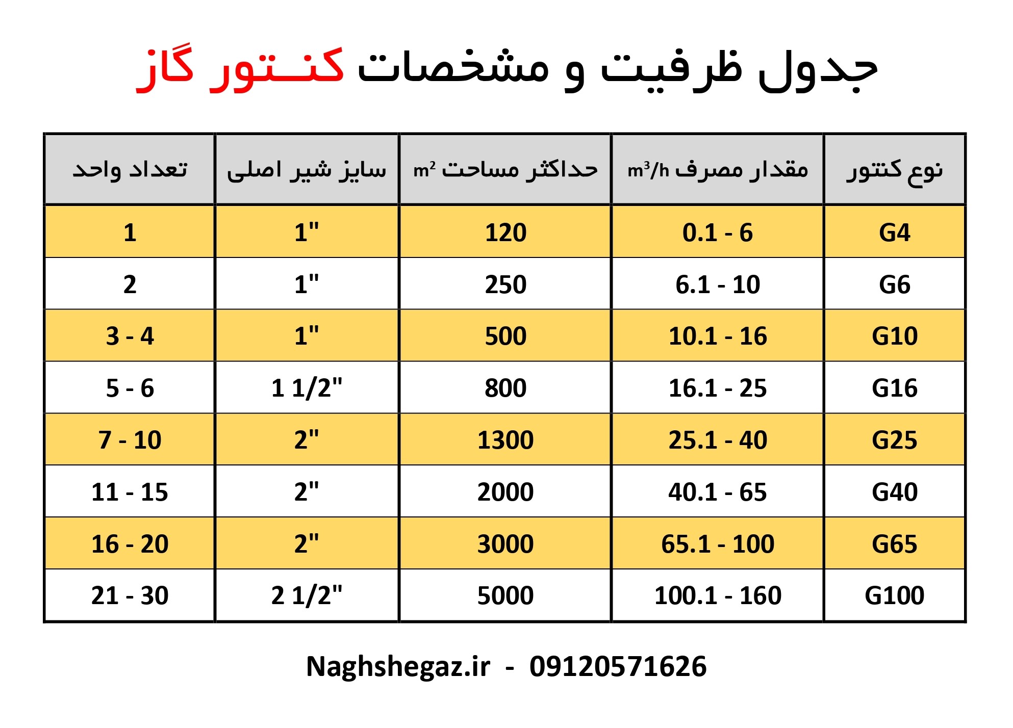 کنتور گاز - ظرفیت کنتورگاز - کنتورجی4 - کنتور جی6 - کنتور جی10 - کنتور جی16 - کنتور جی25 - کنتور جی 40 - کنتور جی65 - کنتور جی100 - انواع کنتور گاز - حداکثر تعداد واحد برای کنتور گاز - کنتور جی چهار - کنتور جی ده - کنتور جی شش - کنتور جی صد - کنتور گاز بر حسب مساحت - کنتور گاز بر حسب تعداد واحد - کنتورG4 - کنتور G6 - کنتور G10 - کنتور G25 - کنتور G16 - کنتور G100