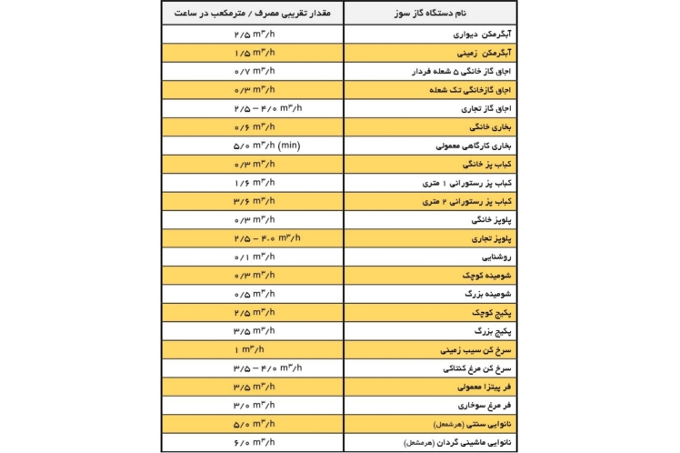 جدول مصرف وسایل گازسوز خانگی و صنعتی