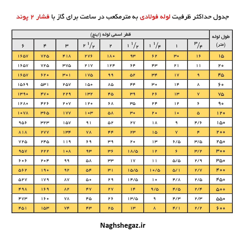 جدول سایز لوله گاز فشار قوی - جدول سایزینگ لوله گاز 2 پوندی