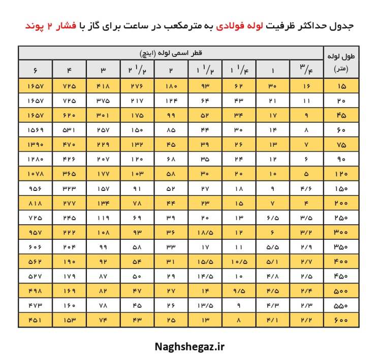 جدول سایزینگ لوله گاز 2 پوندی